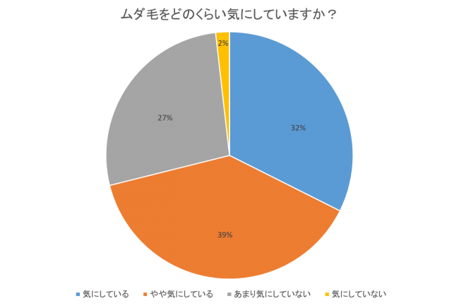 大学生ってみんな脱毛どうしてるの 学生のリアルな脱毛事情とは 脱毛してる人の割合と賢い通い方